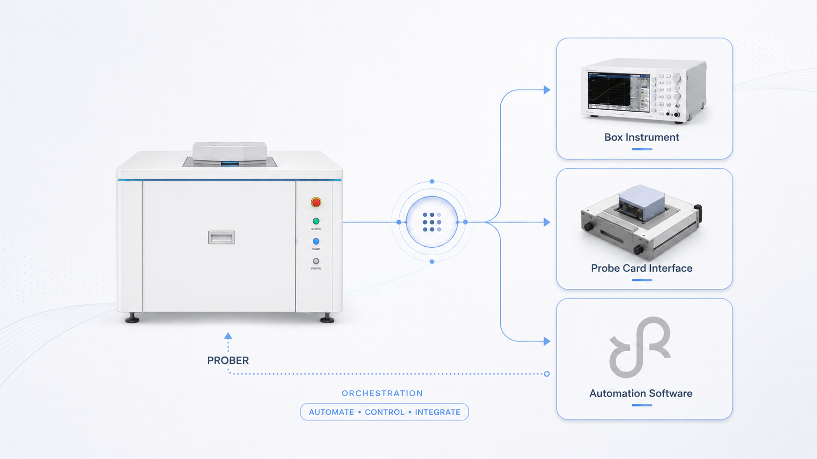 情境 B — 不使用 WAT Tester，直接以 Box Instrument、Automation Software 與 Prober 構成單機參數測試系統
