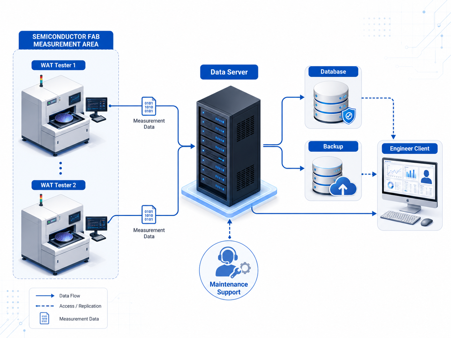 WAT Data Server 架構 — 從 Fab tester 到 Data Server、Database、Backup 與 Engineer Client 的完整資料流