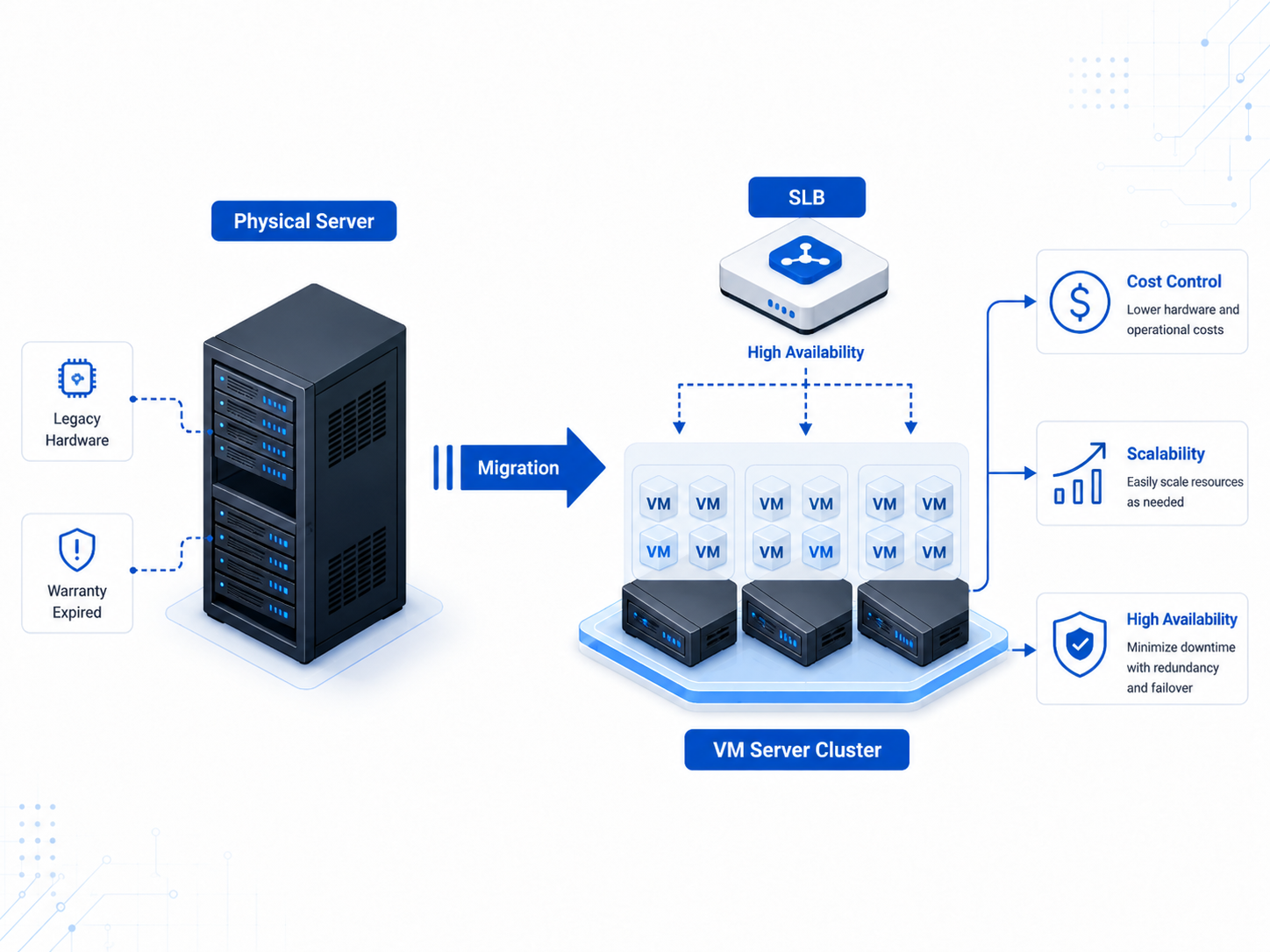 Physical Server 轉 VM Server Cluster — 透過 Migration 將傳統實體機演進為高可用虛擬化叢集，並導入 SLB 達成 Cost Control、Scalability、High Availability