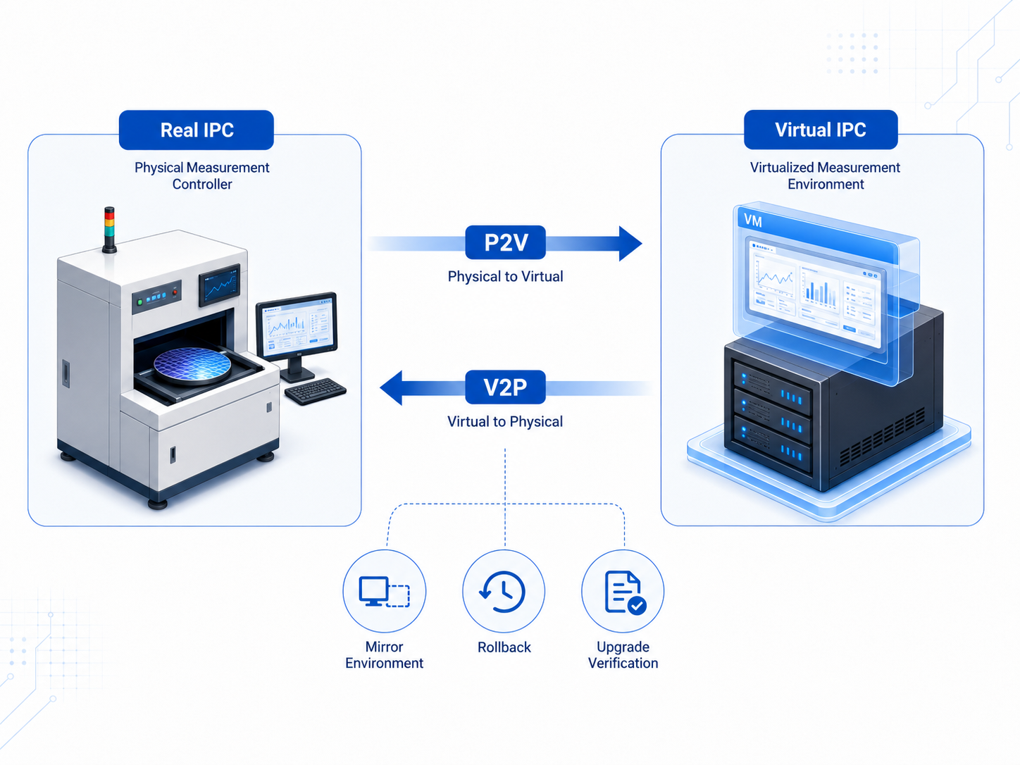 P2V / V2P 雙向轉換 — Real IPC 與 Virtual IPC 之間透過 P2V、V2P 完成 Mirror Environment、Rollback、Upgrade Verification