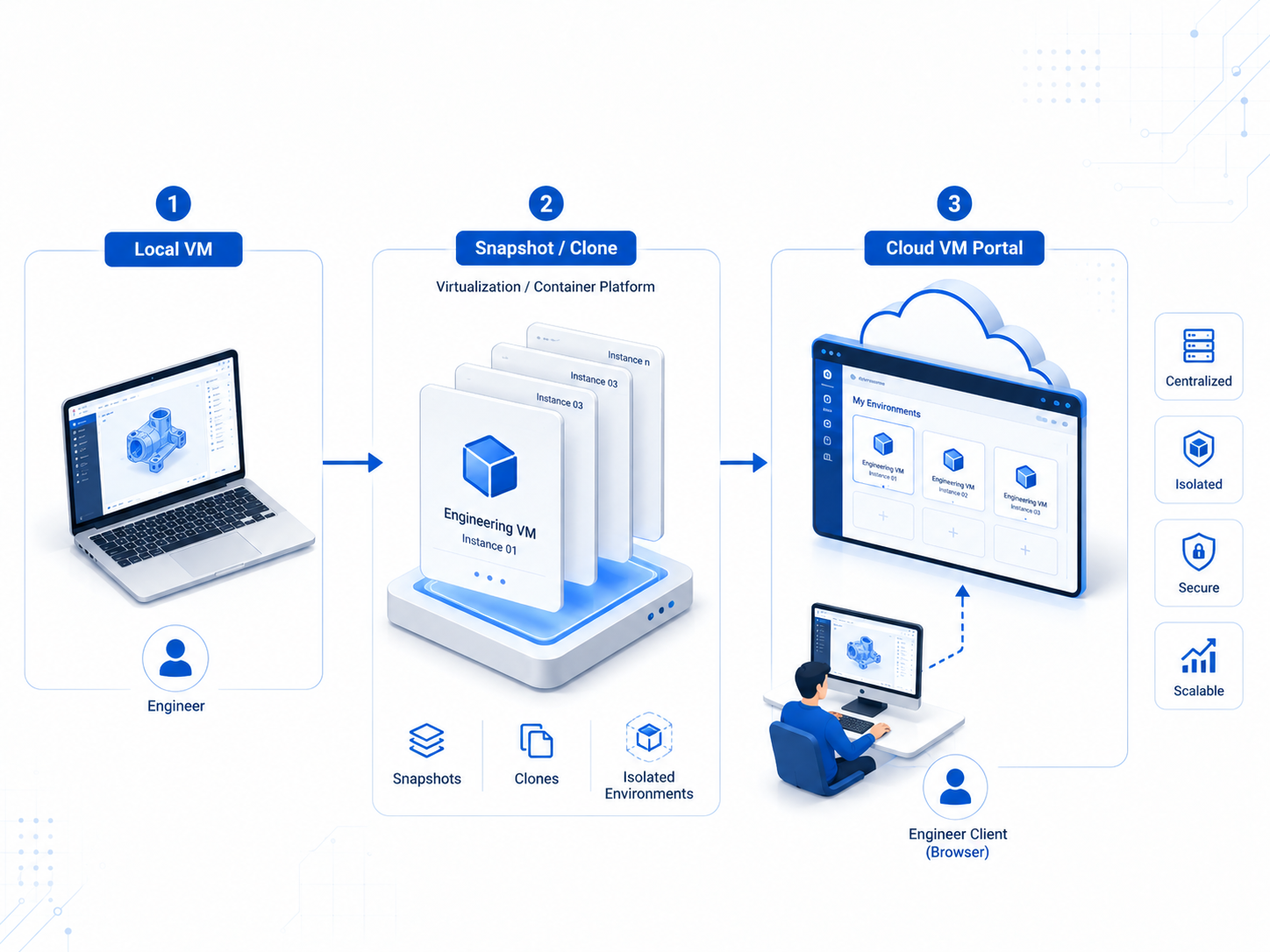 工程環境三階段演進 — 從 Local VM、Snapshot/Clone，到 Cloud VM Portal 的瀏覽器集中管理