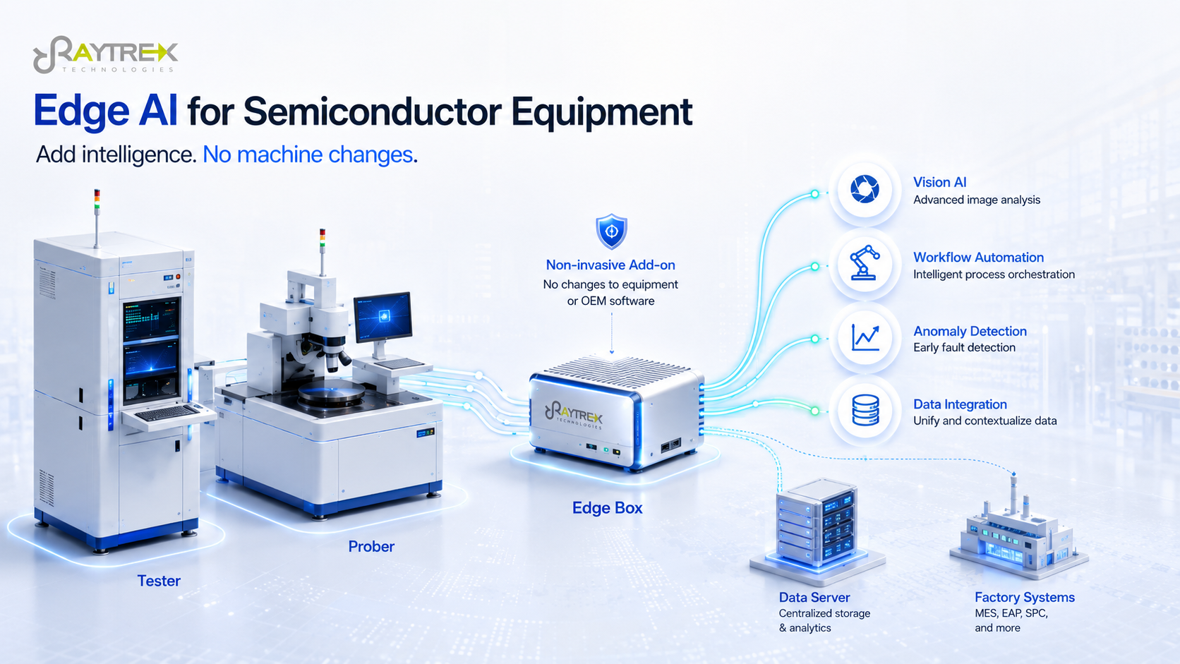 Edge AI for Semiconductor Equipment：Tester、Prober、Edge Box、Vision AI、Workflow Automation、Data Server 與 Factory Systems 的外掛式架構
