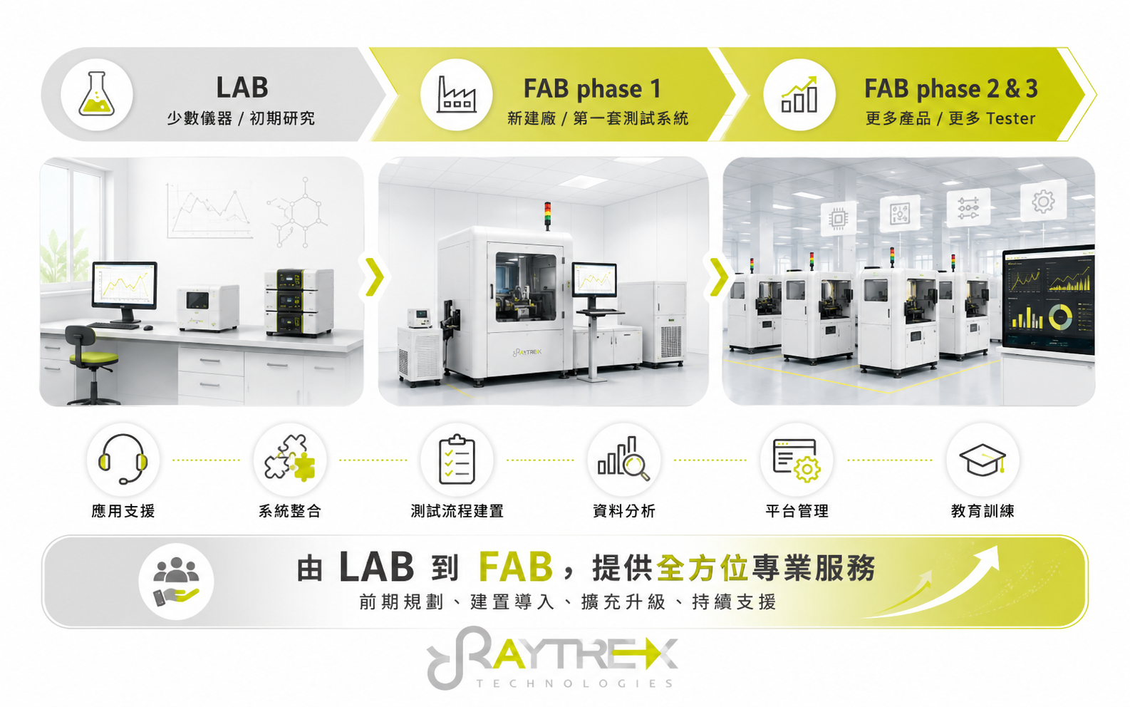 和瑞 WAT 全方位專業服務 — 從 LAB 實驗室到 FAB 建廠與量產擴充，陪伴客戶每一個階段
