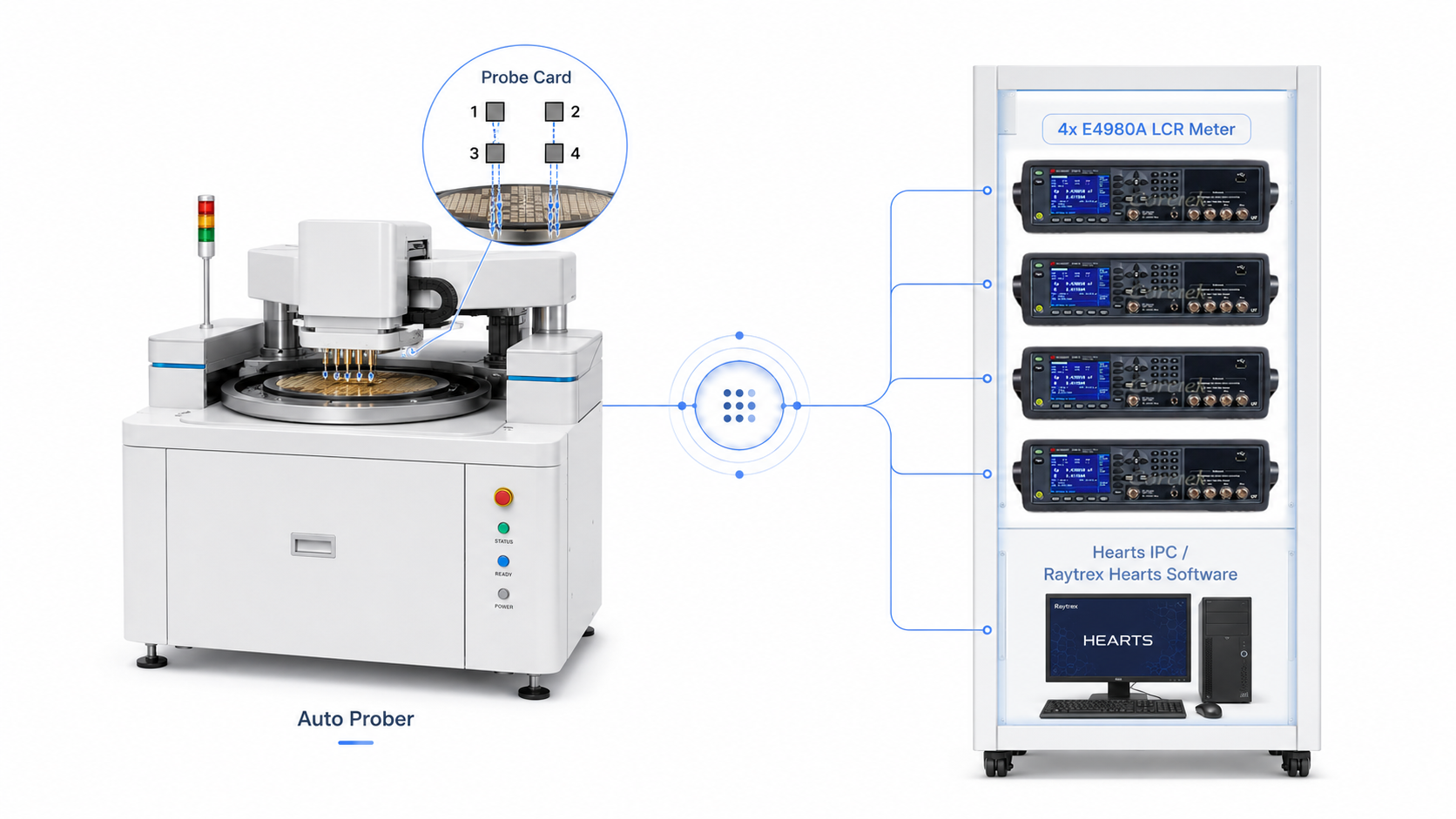 Raytrex 41000-MEMS 系統架構 — Auto Prober 透過 Probe Card 接到 4 台 Keysight E4980A LCR Meter，由 Hearts IPC / Raytrex Hearts Software 統一控制，4 parallel 量測 CV