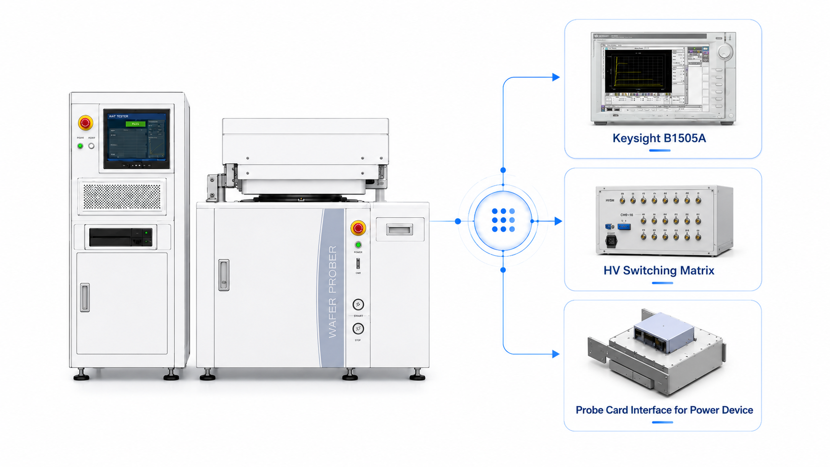 WAT-HV 高壓擴充系統架構示意圖 — Power Device Prober + Keysight B1505A + HV Switching Matrix + Probe Card Interface for Power Device