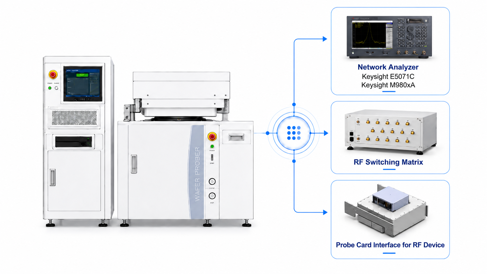 WAT-RF 高頻擴充系統架構示意圖 — RF Prober + Network Analyzer (Keysight E5071C / M980xA) + RF Switching Matrix + Probe Card Interface for RF Device