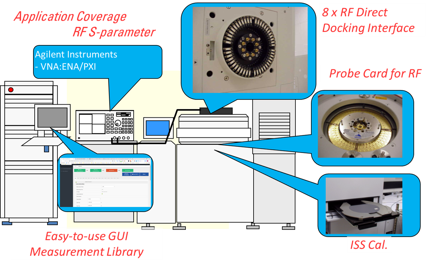 WAT-RF 高頻 (Radio Frequency) 擴充系統實機照 — VNA/ENA/PXI + 8× RF Direct Docking Interface + RF Probe Card + ISS Cal · Auto Cal GUI