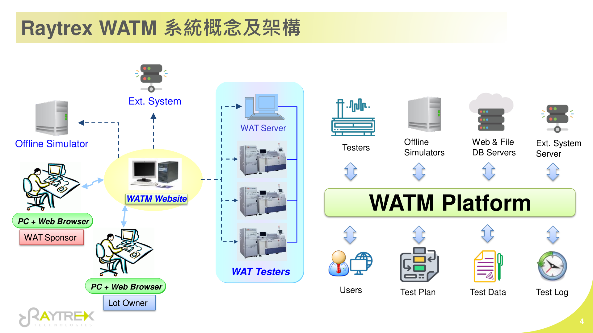 WATM 系統架構：Lot Owner / WAT Sponsor 透過瀏覽器接 WATM Platform，後端串 Testers / Offline Simulator / DB Server / 外部 MES